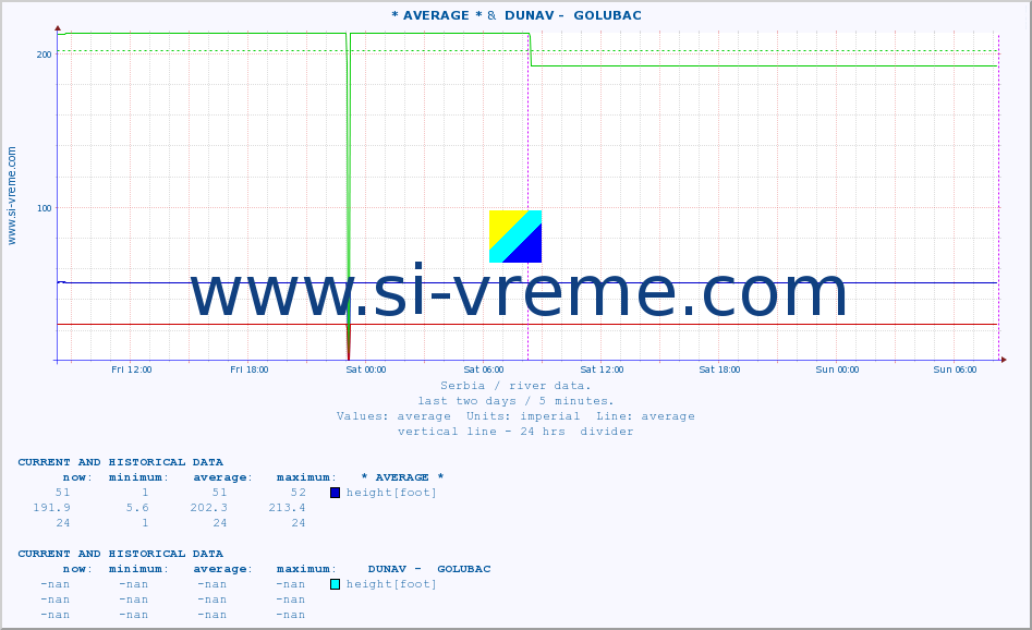  ::  VELIKI RZAV -  KRUŠČICA &  DUNAV -  GOLUBAC :: height |  |  :: last two days / 5 minutes.
