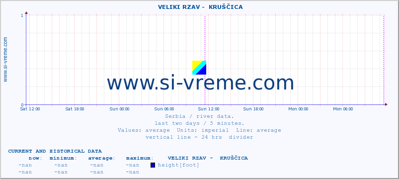  ::  VELIKI RZAV -  KRUŠČICA :: height |  |  :: last two days / 5 minutes.