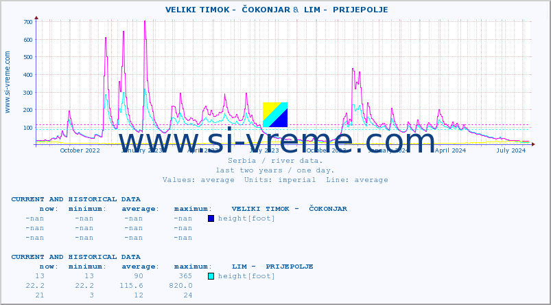  ::  VELIKI TIMOK -  ČOKONJAR &  LIM -  PRIJEPOLJE :: height |  |  :: last two years / one day.