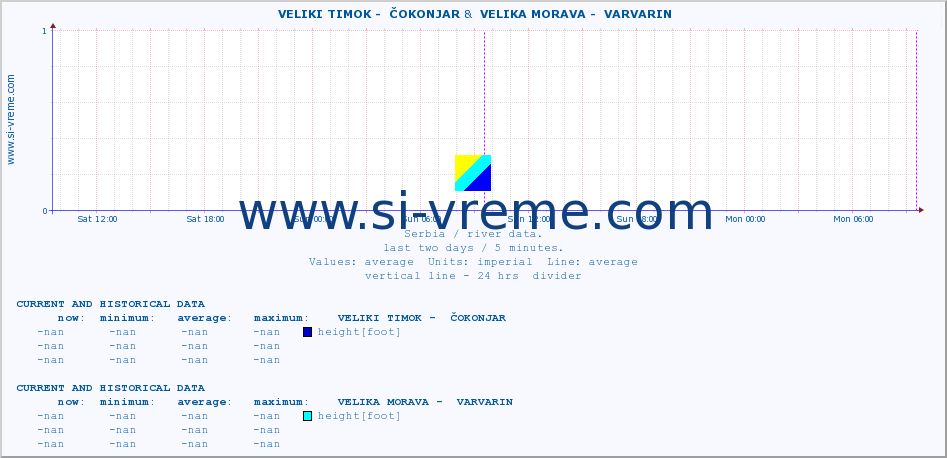  ::  VELIKI TIMOK -  ČOKONJAR &  VELIKA MORAVA -  VARVARIN :: height |  |  :: last two days / 5 minutes.