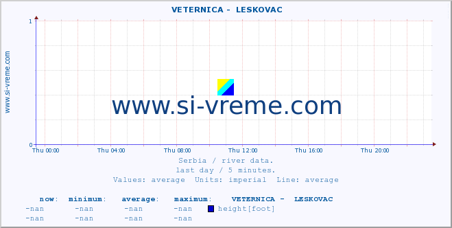  ::  VETERNICA -  LESKOVAC :: height |  |  :: last day / 5 minutes.