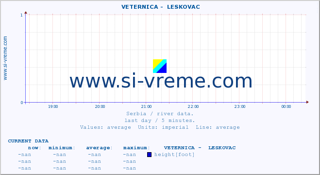  ::  VETERNICA -  LESKOVAC :: height |  |  :: last day / 5 minutes.