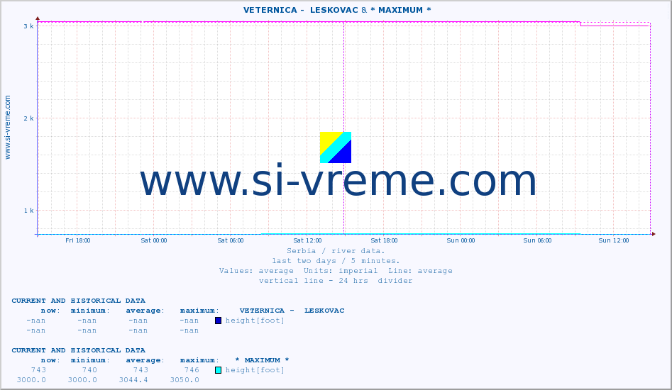  ::  VETERNICA -  LESKOVAC & * MAXIMUM * :: height |  |  :: last two days / 5 minutes.