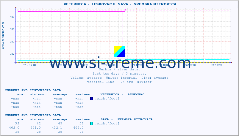  ::  VETERNICA -  LESKOVAC &  SAVA -  SREMSKA MITROVICA :: height |  |  :: last two days / 5 minutes.