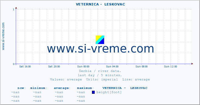  ::  VETERNICA -  LESKOVAC :: height |  |  :: last day / 5 minutes.