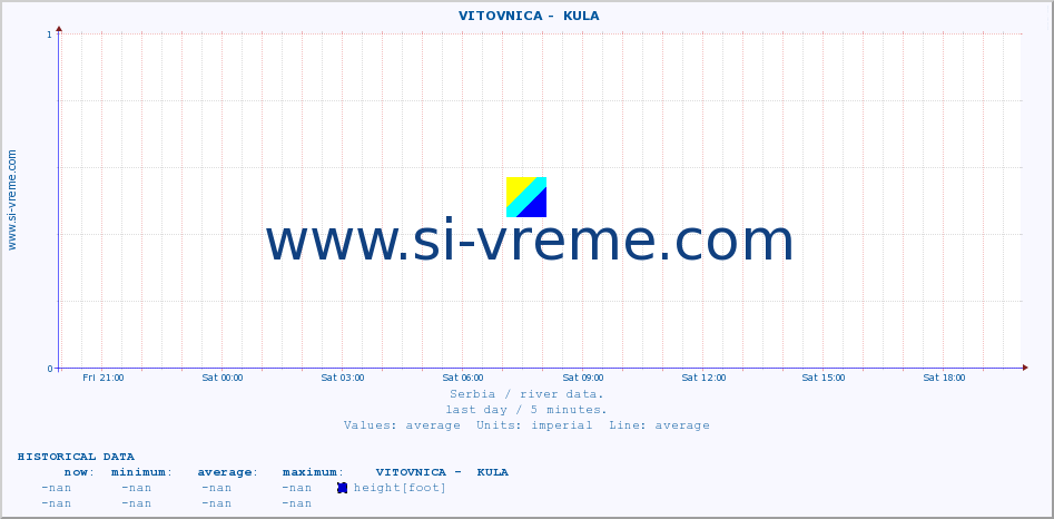  ::  VITOVNICA -  KULA :: height |  |  :: last day / 5 minutes.