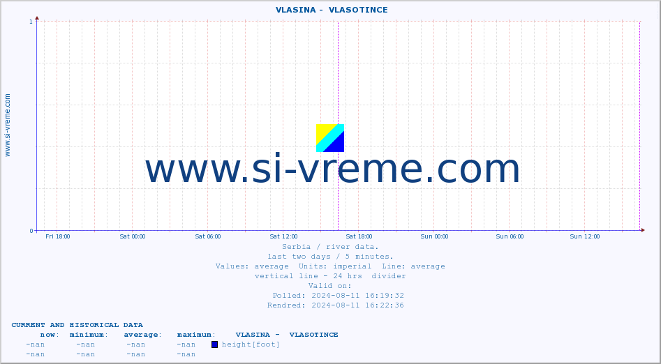  ::  VLASINA -  VLASOTINCE :: height |  |  :: last two days / 5 minutes.