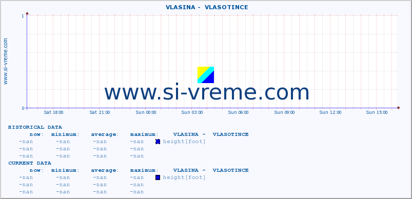  ::  VLASINA -  VLASOTINCE :: height |  |  :: last day / 5 minutes.