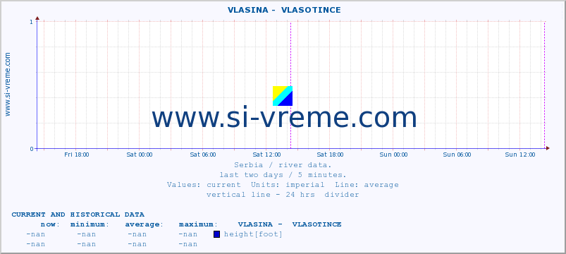  ::  VLASINA -  VLASOTINCE :: height |  |  :: last two days / 5 minutes.