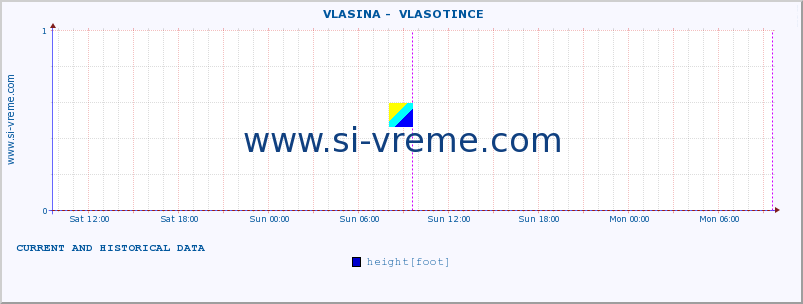  ::  VLASINA -  VLASOTINCE :: height |  |  :: last two days / 5 minutes.