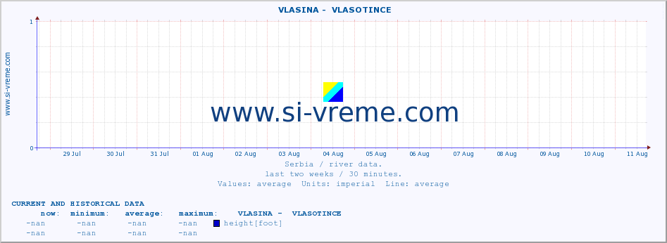  ::  VLASINA -  VLASOTINCE :: height |  |  :: last two weeks / 30 minutes.