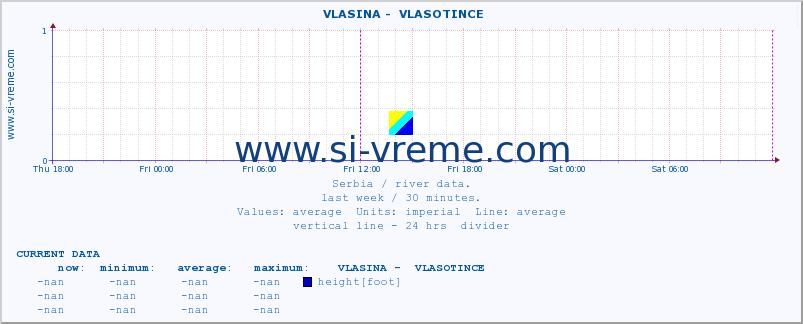  ::  VLASINA -  VLASOTINCE :: height |  |  :: last week / 30 minutes.