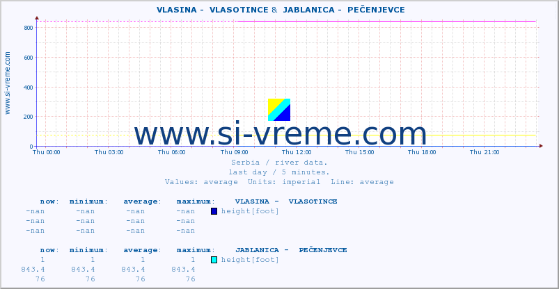  ::  VLASINA -  VLASOTINCE &  JABLANICA -  PEČENJEVCE :: height |  |  :: last day / 5 minutes.