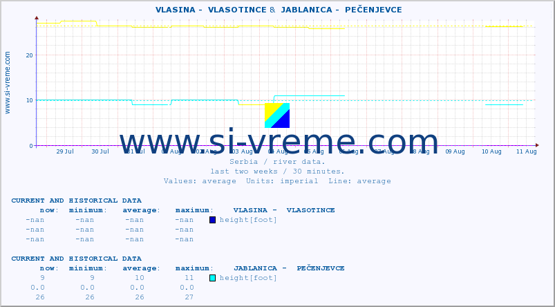  ::  VLASINA -  VLASOTINCE &  JABLANICA -  PEČENJEVCE :: height |  |  :: last two weeks / 30 minutes.