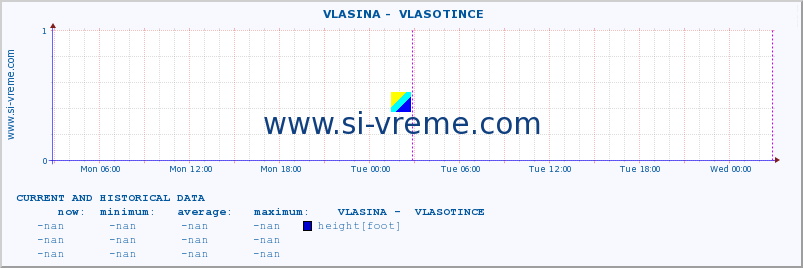  ::  VLASINA -  VLASOTINCE :: height |  |  :: last two days / 5 minutes.