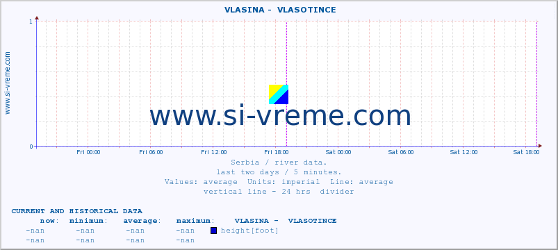  ::  VLASINA -  VLASOTINCE :: height |  |  :: last two days / 5 minutes.