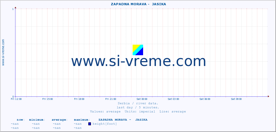  ::  ZAPADNA MORAVA -  JASIKA :: height |  |  :: last day / 5 minutes.