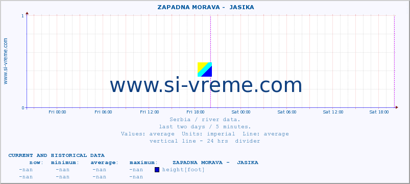  ::  ZAPADNA MORAVA -  JASIKA :: height |  |  :: last two days / 5 minutes.