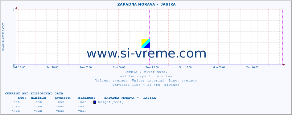  ::  ZAPADNA MORAVA -  JASIKA :: height |  |  :: last two days / 5 minutes.