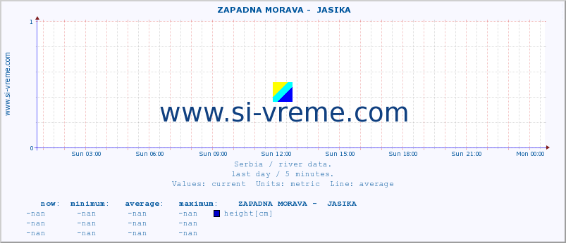  ::  ZAPADNA MORAVA -  JASIKA :: height |  |  :: last day / 5 minutes.