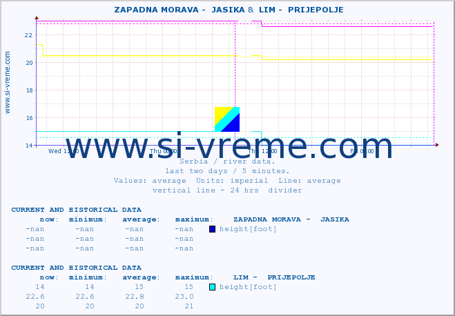  ::  ZAPADNA MORAVA -  JASIKA &  LIM -  PRIJEPOLJE :: height |  |  :: last two days / 5 minutes.