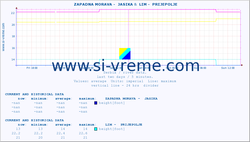  ::  ZAPADNA MORAVA -  JASIKA &  LIM -  PRIJEPOLJE :: height |  |  :: last two days / 5 minutes.