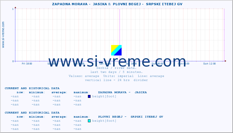  ::  ZAPADNA MORAVA -  JASIKA &  PLOVNI BEGEJ -  SRPSKI ITEBEJ GV :: height |  |  :: last two days / 5 minutes.