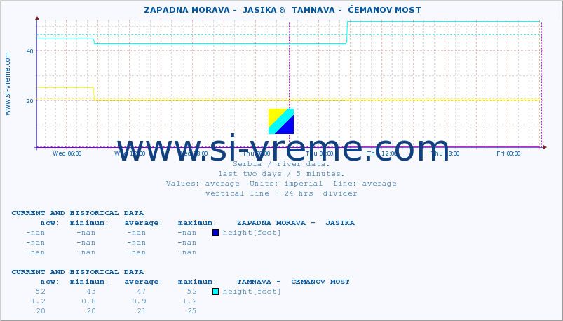  ::  ZAPADNA MORAVA -  JASIKA &  TAMNAVA -  ĆEMANOV MOST :: height |  |  :: last two days / 5 minutes.