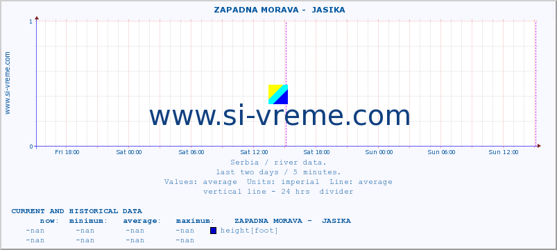  ::  ZAPADNA MORAVA -  JASIKA :: height |  |  :: last two days / 5 minutes.