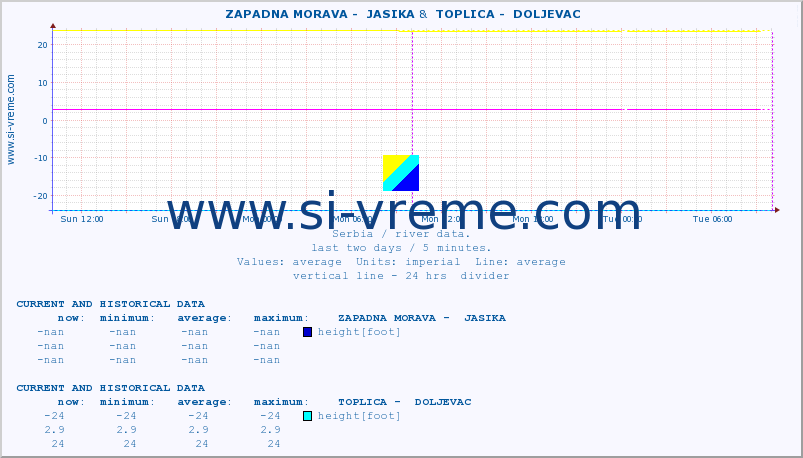  ::  ZAPADNA MORAVA -  JASIKA &  TOPLICA -  DOLJEVAC :: height |  |  :: last two days / 5 minutes.