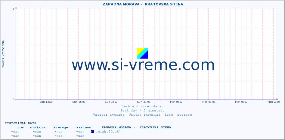  ::  ZAPADNA MORAVA -  KRATOVSKA STENA :: height |  |  :: last day / 5 minutes.