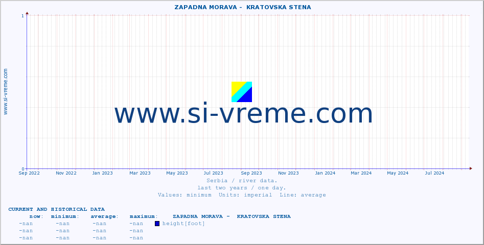  ::  ZAPADNA MORAVA -  KRATOVSKA STENA :: height |  |  :: last two years / one day.