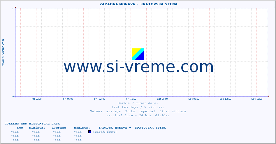  ::  ZAPADNA MORAVA -  KRATOVSKA STENA :: height |  |  :: last two days / 5 minutes.