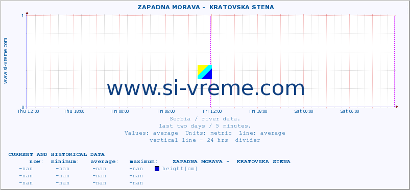  ::  ZAPADNA MORAVA -  KRATOVSKA STENA :: height |  |  :: last two days / 5 minutes.