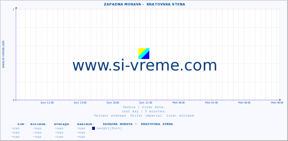  ::  ZAPADNA MORAVA -  KRATOVSKA STENA :: height |  |  :: last day / 5 minutes.