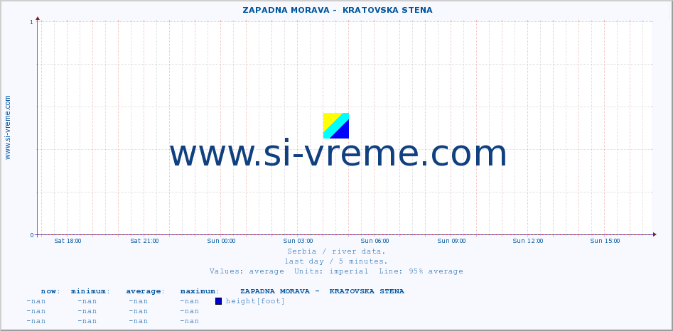  ::  ZAPADNA MORAVA -  KRATOVSKA STENA :: height |  |  :: last day / 5 minutes.