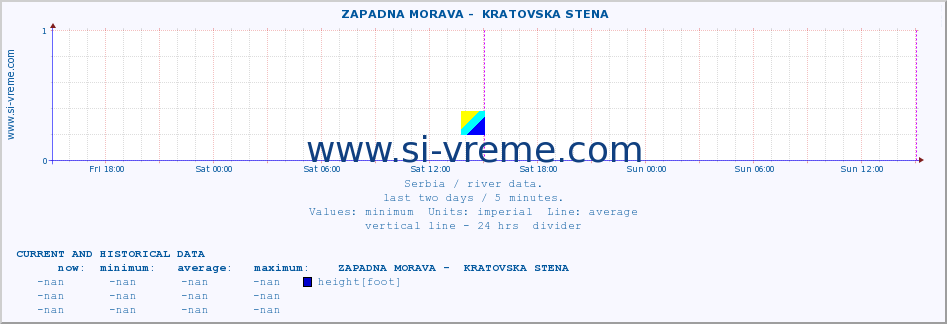  ::  ZAPADNA MORAVA -  KRATOVSKA STENA :: height |  |  :: last two days / 5 minutes.