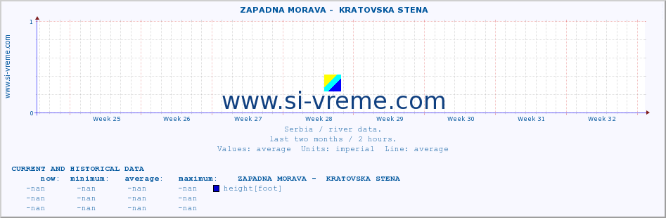  ::  ZAPADNA MORAVA -  KRATOVSKA STENA :: height |  |  :: last two months / 2 hours.