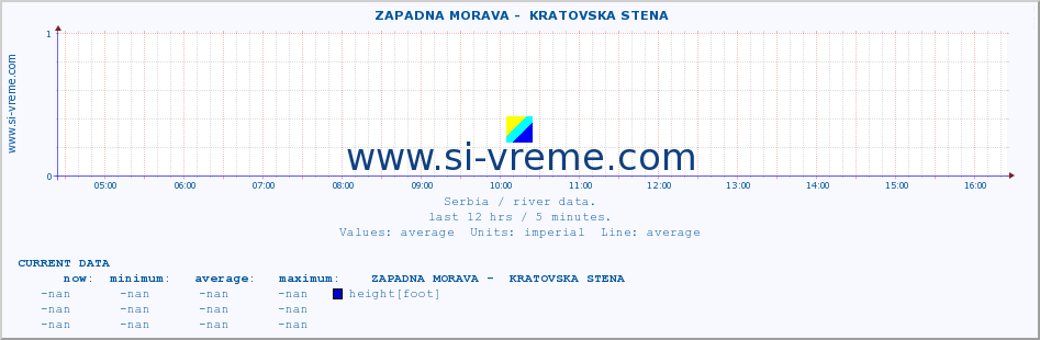  ::  ZAPADNA MORAVA -  KRATOVSKA STENA :: height |  |  :: last day / 5 minutes.