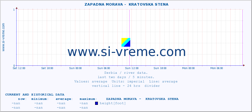  ::  ZAPADNA MORAVA -  KRATOVSKA STENA :: height |  |  :: last two days / 5 minutes.