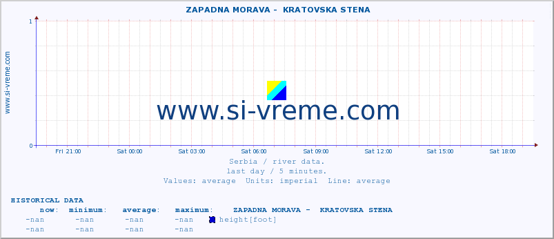  ::  ZAPADNA MORAVA -  KRATOVSKA STENA :: height |  |  :: last day / 5 minutes.