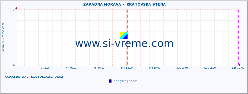  ::  ZAPADNA MORAVA -  KRATOVSKA STENA :: height |  |  :: last two days / 5 minutes.