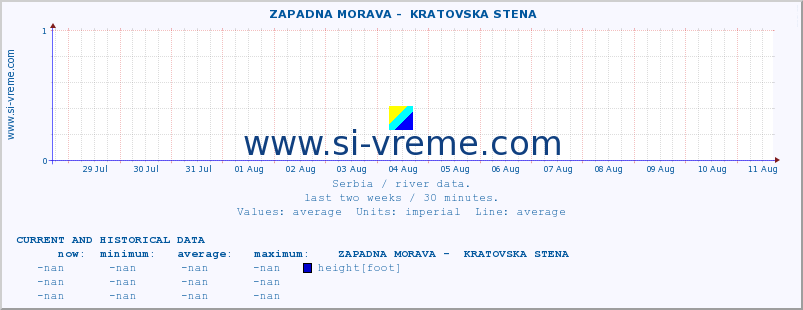  ::  ZAPADNA MORAVA -  KRATOVSKA STENA :: height |  |  :: last two weeks / 30 minutes.