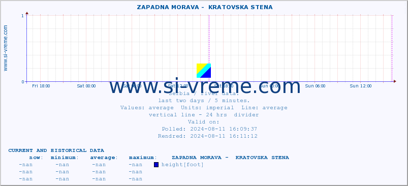  ::  ZAPADNA MORAVA -  KRATOVSKA STENA :: height |  |  :: last two days / 5 minutes.