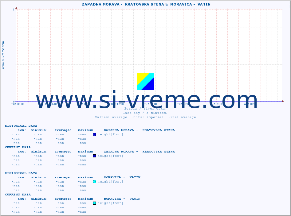  ::  ZAPADNA MORAVA -  KRATOVSKA STENA &  MORAVICA -  VATIN :: height |  |  :: last day / 5 minutes.