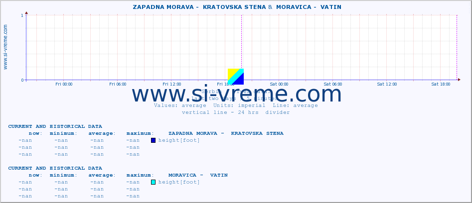  ::  ZAPADNA MORAVA -  KRATOVSKA STENA &  MORAVICA -  VATIN :: height |  |  :: last two days / 5 minutes.