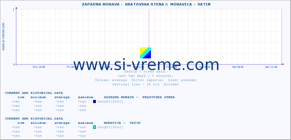  ::  ZAPADNA MORAVA -  KRATOVSKA STENA &  MORAVICA -  VATIN :: height |  |  :: last two days / 5 minutes.