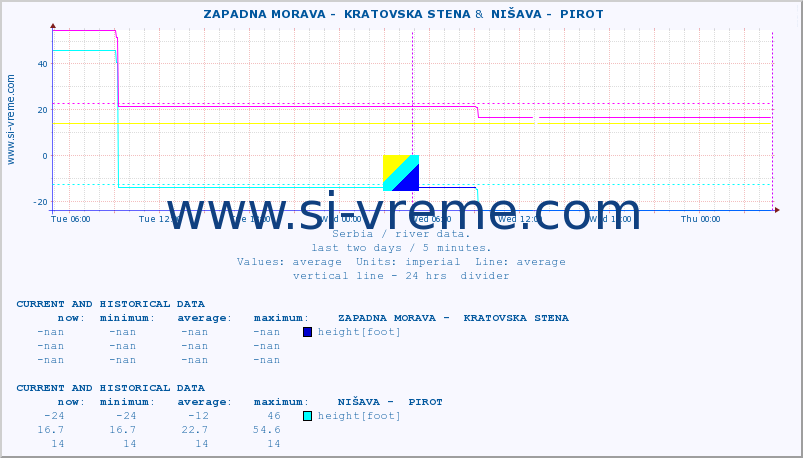  ::  ZAPADNA MORAVA -  KRATOVSKA STENA &  NIŠAVA -  PIROT :: height |  |  :: last two days / 5 minutes.