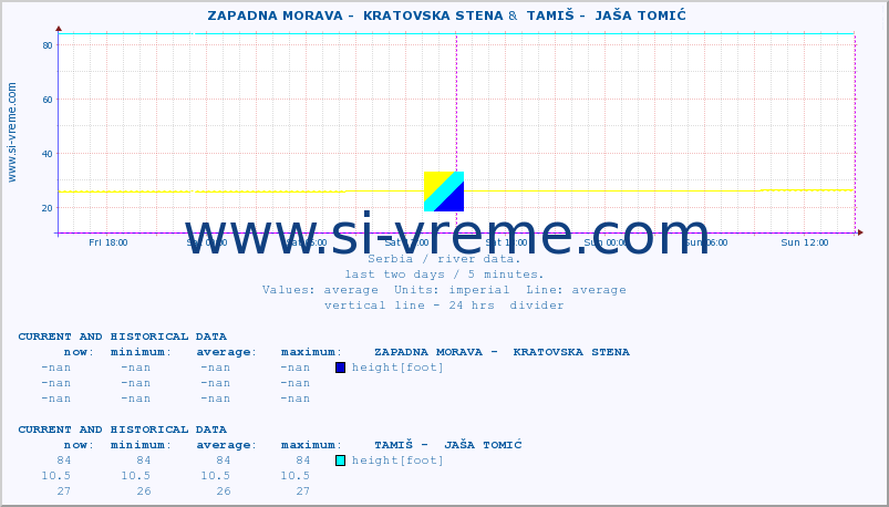  ::  ZAPADNA MORAVA -  KRATOVSKA STENA &  TAMIŠ -  JAŠA TOMIĆ :: height |  |  :: last two days / 5 minutes.