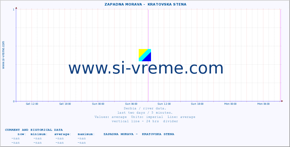  ::  ZAPADNA MORAVA -  KRATOVSKA STENA :: height |  |  :: last two days / 5 minutes.